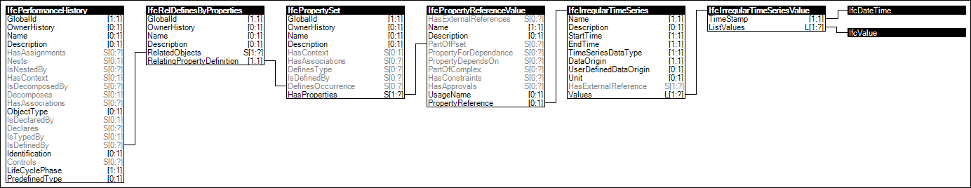 Property Sets for Performance
