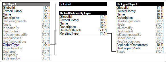 Object Predefined Type